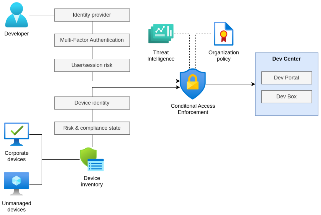 Example of the Conditional Access flow for the Developer Portal.