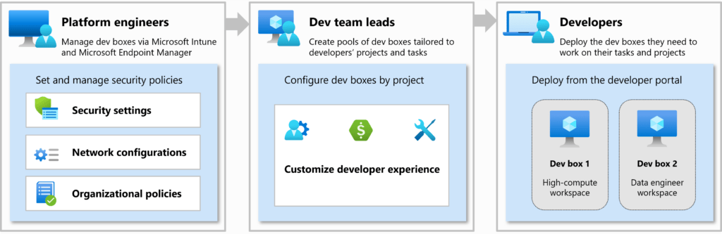 Overview of what Microsoft Dev Box is.